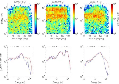 Fig. 8. Top panel: Differential electron energy ﬂuxes as a function of pitch angle and energy