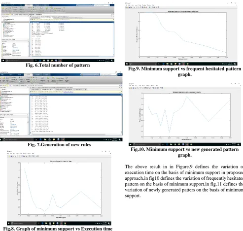Fig.8. Graph of minimum support vs Execution time   using  proposed method 