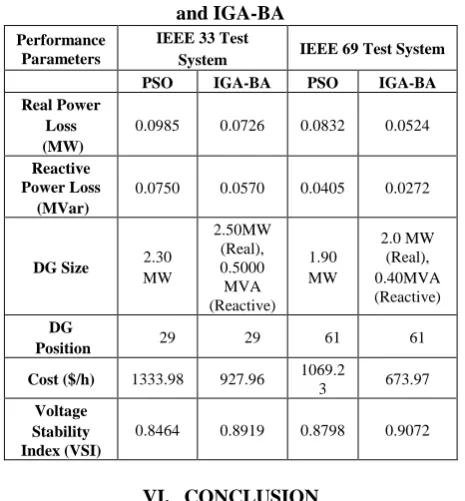 Table- I: Comparison of the results obtained with PSO  and IGA-BA 