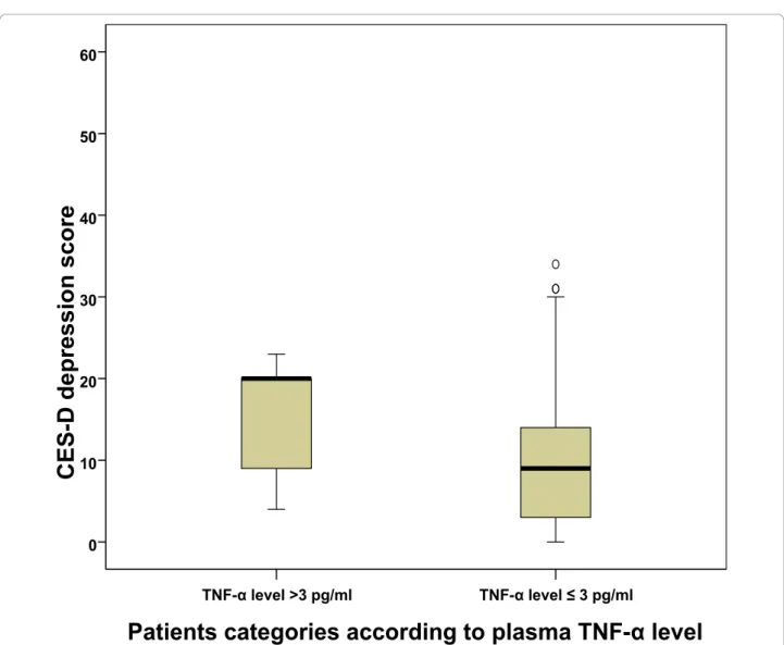 Figure 1 Mean CES-D depression scores in relation to plasma TNF- a level. CES-D = Centre for Epidemiologic Studies Depression Scale, TNF- a = Tumor necrosis factor-a