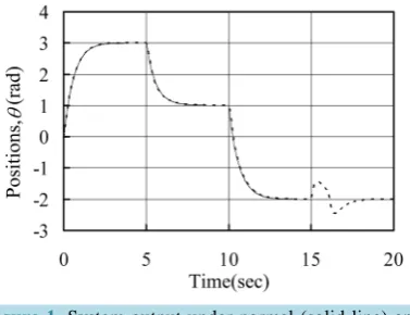Figure 1. System output under normal (solid line) and perturbed (dashed line) cases.                        
