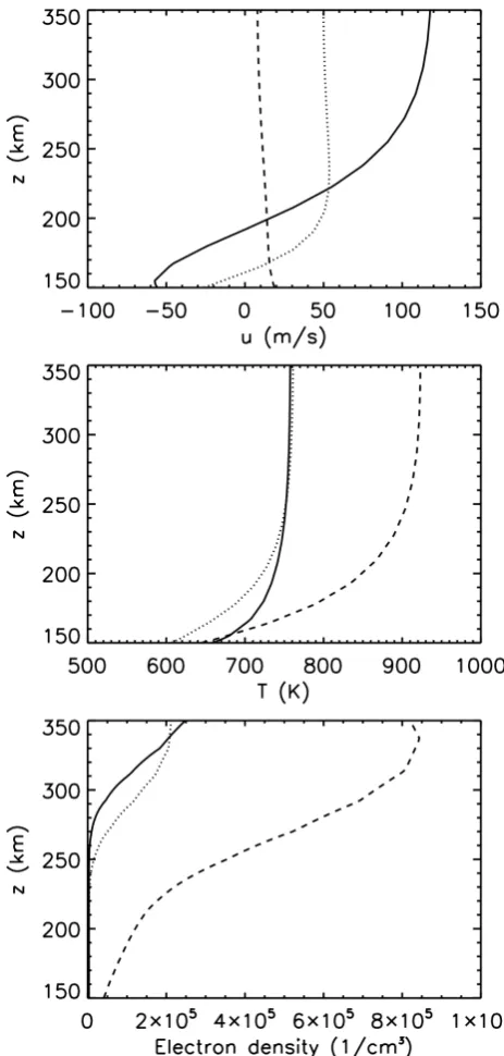Fig. 5. Zonal wind, temperature, and electron density variationsBrazil at 21:00 (dashed), 00:00 (solid), and 03:00 UT (dash-dotted)from a TIME GCM simulation spanning the SpreadFEx campaignperiod and initialized with the global NCEP reanalysis for this pe-