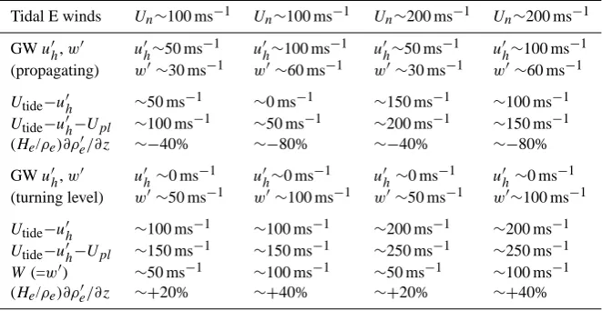 Table 6. Estimated tidal and GW parameters at the bottomside F layer based on SpreadFEx measurements and associated modeling