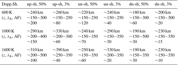 Table 1. Approximate variations with altitude of the area over which momentum ﬂuxes for a speciﬁc GW are distributed, A(z), meandensity, ρ(z), and implied GW horizontal perturbation velocity for thermospheric temperatures of 600, 1000, and 1600 K