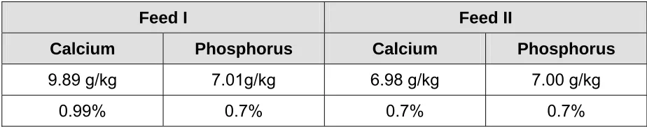 Table 6: Calcium and phosphorus concentrations in g/kg feed and percent (%) in feed I and II 