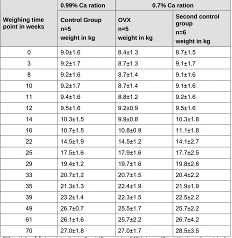 Table 7:  Weight development of miniature pigs over a period of 70 weeks in control n=5, OVX n=5 and second control n=6 groups in kilograms; mean ± standard 