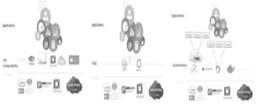 Figure 3: API Compatibility, PaaS and Automation, and Orchestration 