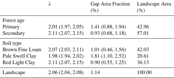Table 2. Effect of forest age and soil type on the gap size distribution (λ), and the percent of plot area in gaps (Gap Area Fraction)