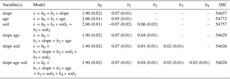 Fig. 3. Differences in the frequency distribution of canopy height between Fig. 3. Differences in the frequency distribution of canopy height between  (a) the primary and old-growth forest, and(a) the primary and  (b) among the threesoil types.