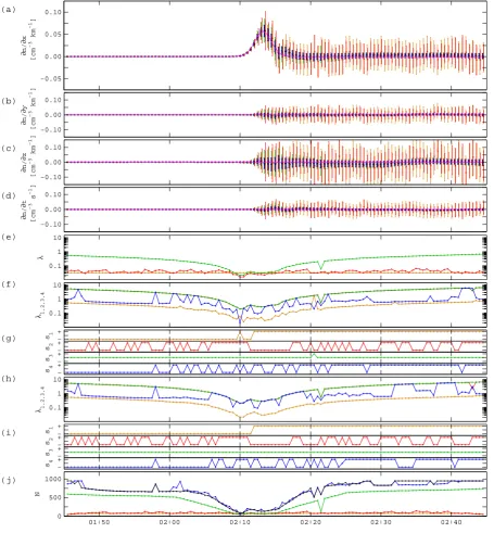 Fig. 8.Fig. 8. Least-squares gradient at a density interface (4 spacecraft, small separation, 20 % measurement error, smoothed at a 30 s time scale,resampled at 15 s resolution)