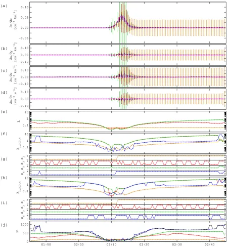 Fig. 9.Fig. 9. Least-squares gradient at a density interface (4 spacecraft, medium separation, 5 % measurement error, smoothed at a 30 s time scale,resampled at 15 s resolution)
