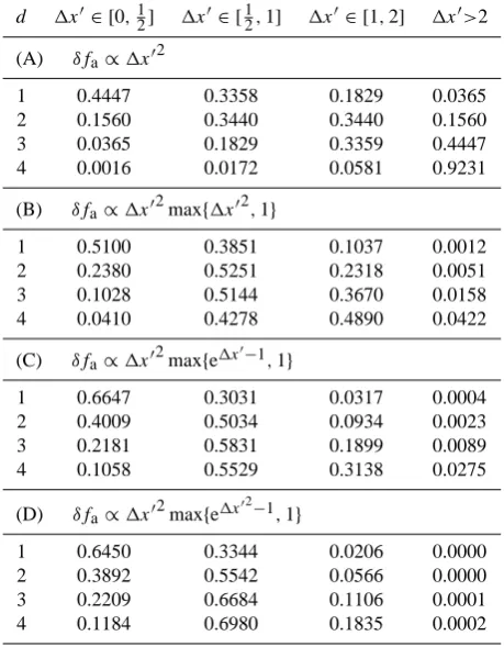 Table 1. Relative contributions of different regions in �x′-space tothe least-squares solution for different approximation error models,assuming uniform coverage