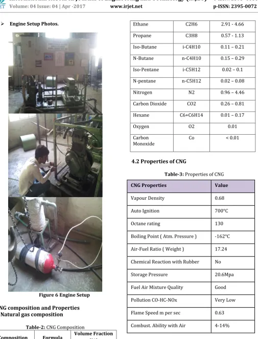 Table-3: Properties of CNG  