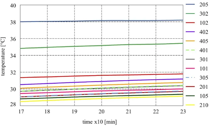 Figure 12. Measured temperature at steady state in 4 Sections; 3 sensors each section