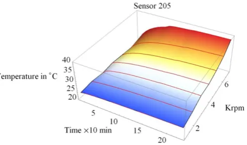 Figure 15. Measured temperature in Section 2 while changing the spindle speed from 3.000 to 7.000 rpm