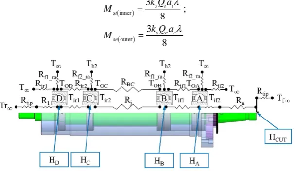 Figure 1. The investigated spindle and housing geometry definition including heat sources