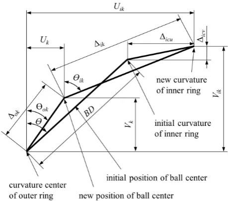 Figure 2. Angular contact ball bearings. (a) Geometry and temperature terms; (b) Loads diagram [15]; (c) Forces acting on the bearing ball [14]