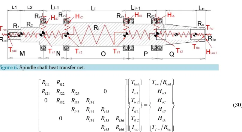 Figure 6. Spindle shaft heat transfer net. 