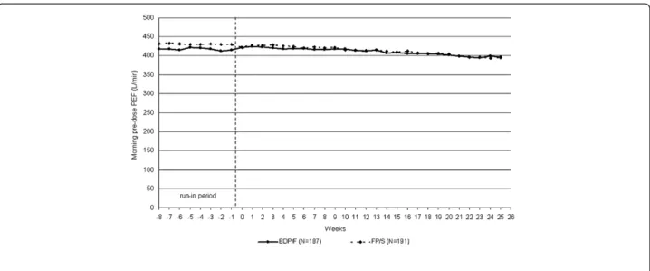 Figure 3 The morning PEF absolute values during the run-in (raw means) and treatment periods (adjusted means)
