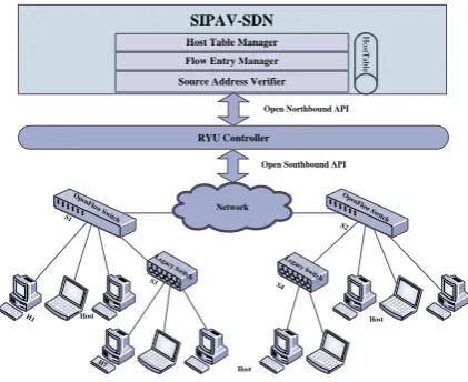 Figure 1: Architecture of SIPAV-SDN 