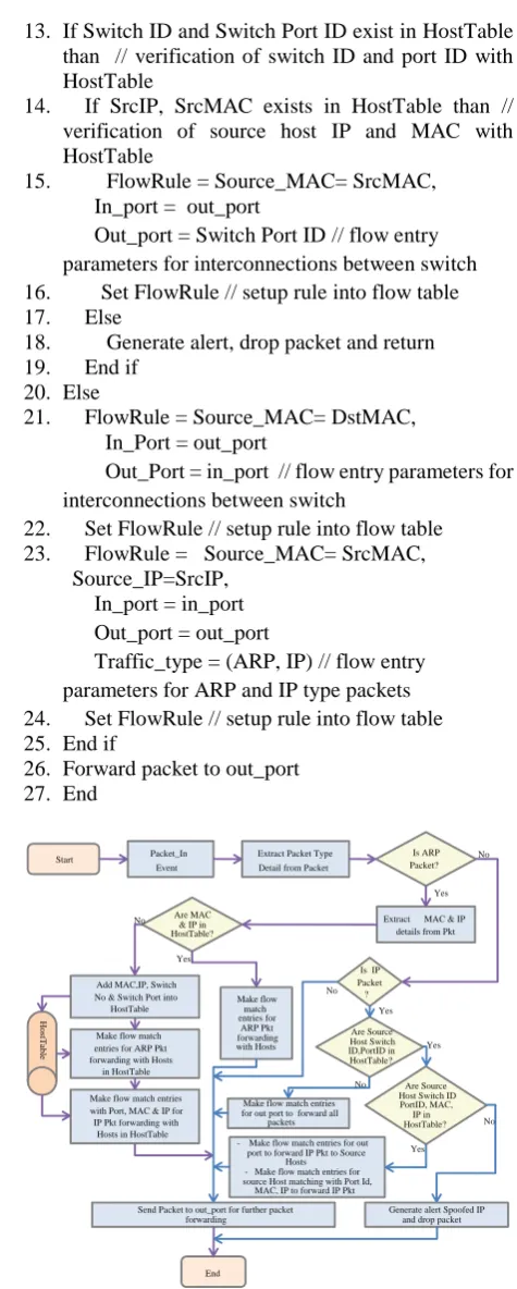 table of OFSwitch are forwarded to controller for further The host packets not matching with flow entries of flow inspection and decision as per security policy