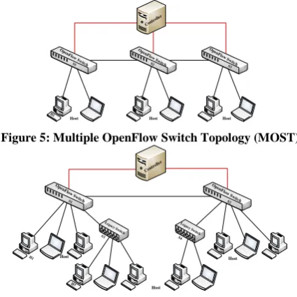 Table 1: HostTable record for Topology HOST Switch Port ID 