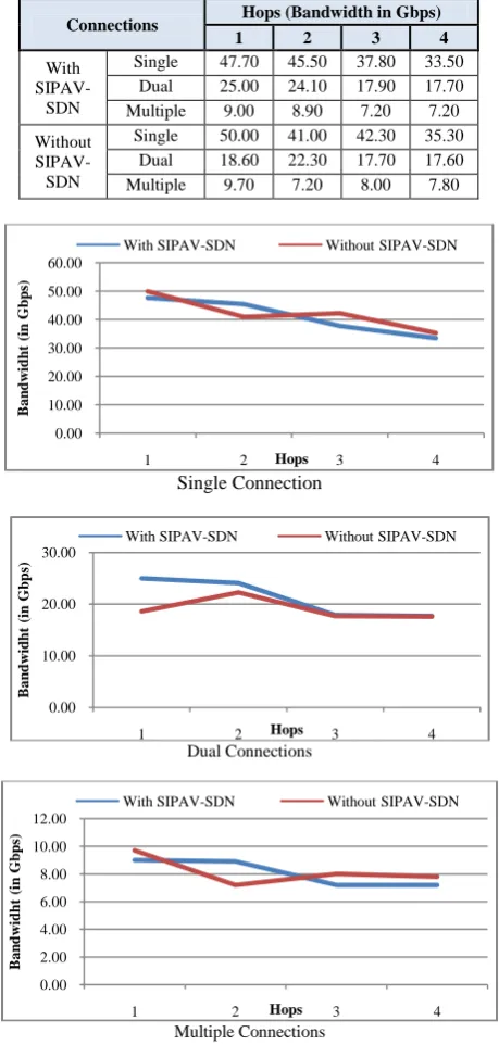 Table 7: Bandwidth Performance Hops (Bandwidth in Gbps) 