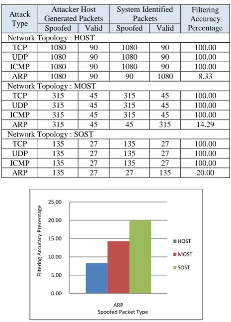 Table 8: Flow Entry Generation Comparison of   among SDN-SAVSH, SDN-SAVI and SIPAV-SDN  