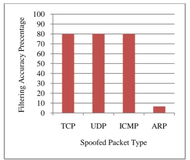 Figure 19: Filtering Accuracy for Non-SDN Switch connected host.  