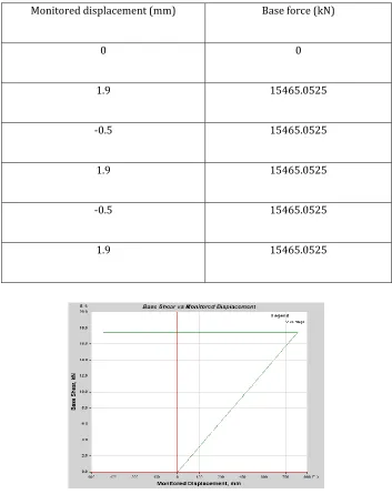 Fig. 5 Pushover curve of infilled frame with corner shear wall 