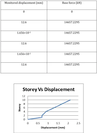 Table 2 Base force Vs monitored displacement of bare frame with one wall on each side at middle 