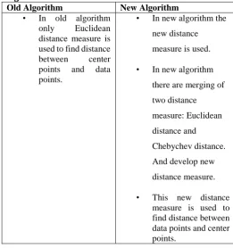 Table -1: Comparison table of old algorithm and new algorithm  Old Algorithm New Algorithm 