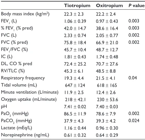 Table 1 Comparison of the static parameters between treatments with tiotropium and oxitropium
