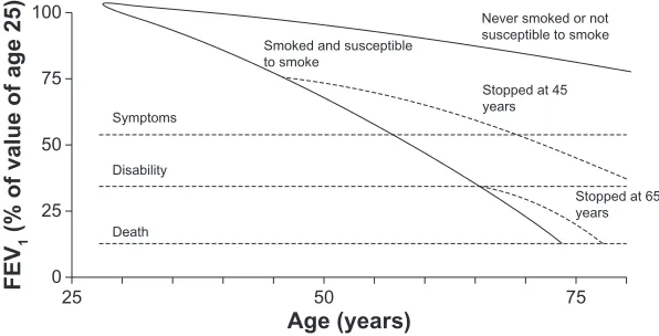 Figure 1 Modified version of Fletcher and Peto’s1 graph showing the decline in the forced expiratory volume in the first second (FEV1).
