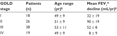 Table 1 Rate of annual decline in the forced expiratory volume in the first second (FEVObstructive Lung Disease (GOLD) stage I–IV chronic obstructive pulmonary disease patients randomized in the control arm during 1) recorded in Global Initiative for Chronic longitudinal studies with a follow-up period of at least 3 years