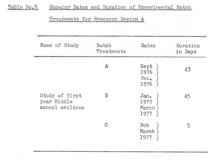 Table No.5 �Showing Dates and Duration of Experimental Batch  