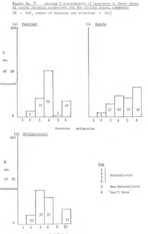 Figure No. 6 �showing % distribution of causal stimulus situations for the initial causal component  