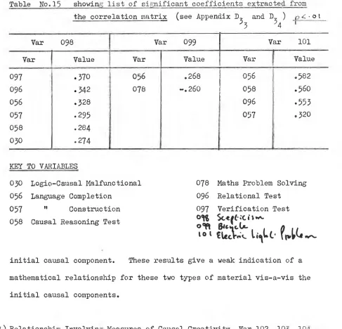 Table No.15 showin' list of �nificant coefficients extracted from 