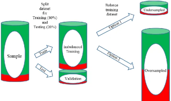 Figure 1. Flowchart to explain how training and validation samples were created 