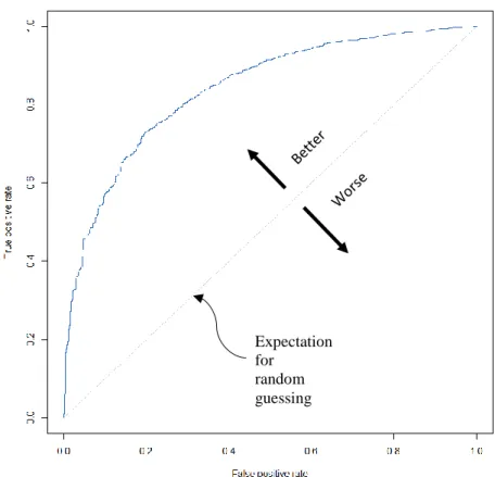 Figure 3. Sample ROC curve    