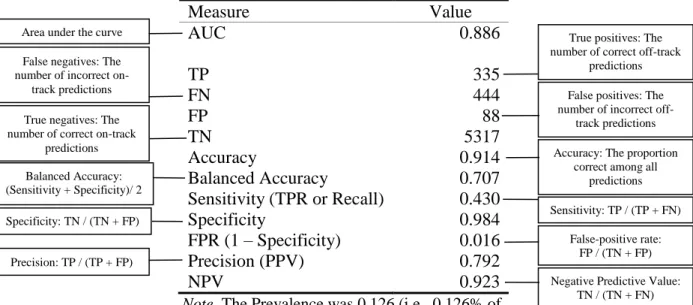 Figure 4. Annotated table of classification accuracy measures for Grade 8 logistic regression  model for Imbalanced Training Sample 1 with 0.5 threshold 
