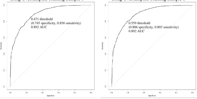 Figure 5. Grade 8 ROC Curve (including AUC  and optimal threshold) for Ridge model using  Oversampled Training Sample 1 