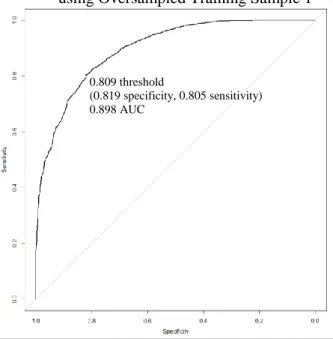Figure 9. Grade 8 ROC Curves (including AUCs and  optimal thresholds) for Random Forest models  