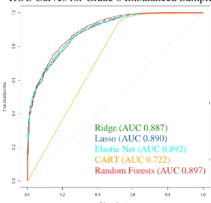Figure 10. ROC Curve Comparison using Imbalanced Training Sample 1 