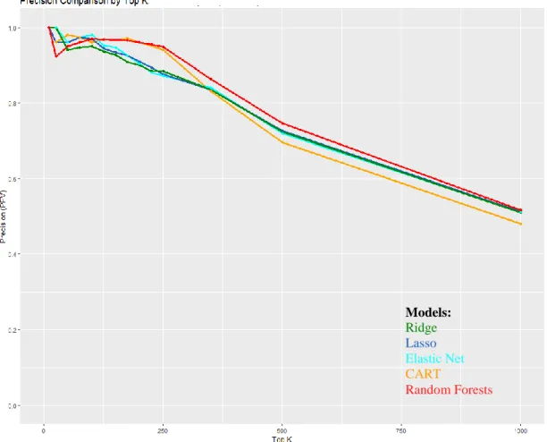 Figure 12. Precision comparison by Top K for Grade 8 models with Sample 1 at optimal  thresholds  Models: Ridge  Lasso  Elastic Net  CART   Random Forests  
