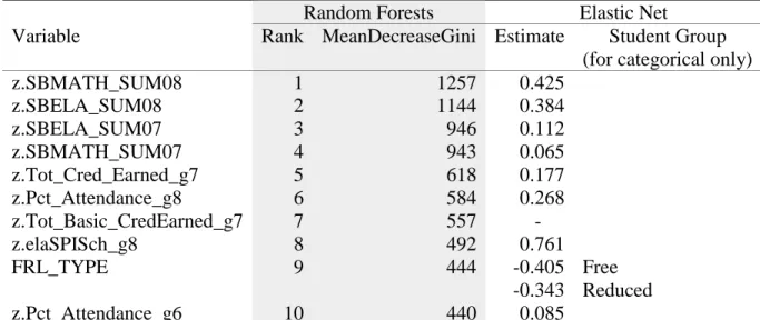 Figure 14 shows the complete variable importance results for the grade 9 random forests  model trained with Oversampled Training Sample 1