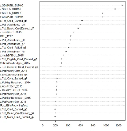 Figure 14. Variable importance for random forests, Grade 9, Oversampled Sample 1  4.3  Part 2 Snapshot Results 