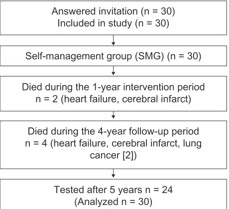 Figure 1 Flow chart.