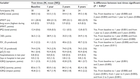 Table 1 Baseline demographics of the participants in the  self-management program