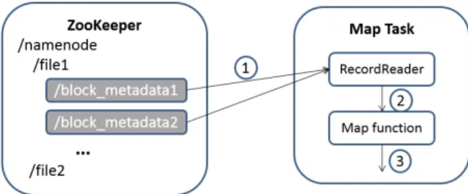 Fig. 2. Example of one map tasks takes more than one input split.
